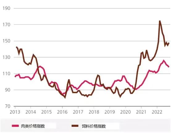 FAO肉类和饲料价格指数 2014-16=100